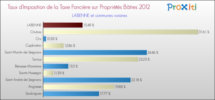 Taux d'imposition de la taxe foncière sur le bati 2012 pour LABENNE et les communes proches Comparaison des taux d'imposition de la taxe foncière sur le bati 2012 pour LABENNE et les communes voisines