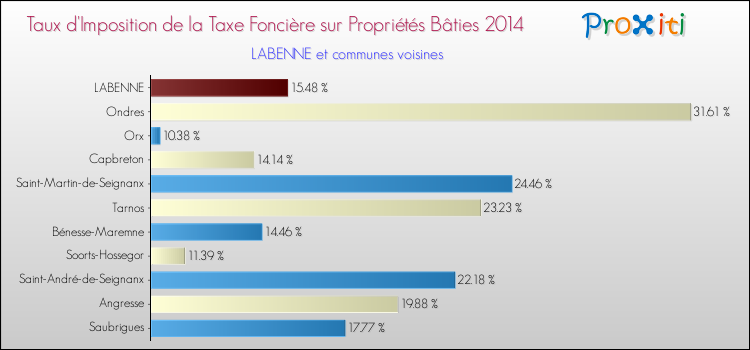 Taux d'imposition de la taxe foncière sur le bati 2014 pour LABENNE et les communes proches Comparaison des taux d'imposition de la taxe foncière sur le bati 2014 pour LABENNE et les communes voisines