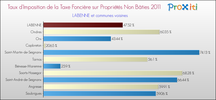 Taux d'imposition de la taxe foncière sur les immeubles et terrains non batis 2011 pour LABENNE et les communes proches Comparaison des taux d'imposition de la taxe foncière sur les immeubles et terrains non batis 2011 pour LABENNE et les communes voisines