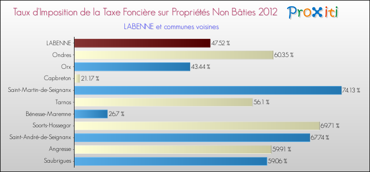 Taux d'imposition de la taxe foncière sur les immeubles et terrains non batis 2012 pour LABENNE et les communes proches Comparaison des taux d'imposition de la taxe foncière sur les immeubles et terrains non batis 2012 pour LABENNE et les communes voisines