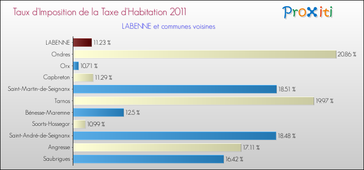 Taux d'imposition de la taxe d'habitation 2011 pour LABENNE et les communes proches Comparaison des taux d'imposition de la taxe d'habitation 2011 pour LABENNE et les communes voisines
