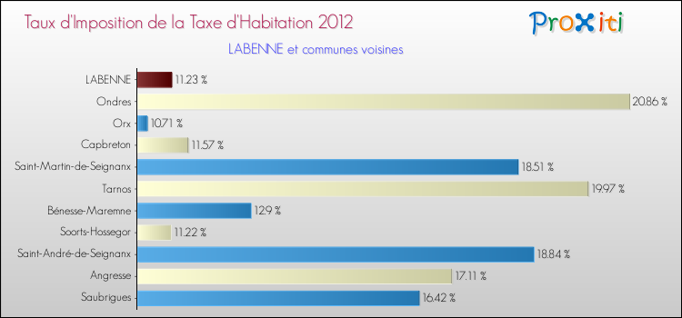 Taux d'imposition de la taxe d'habitation 2012 pour LABENNE et les communes proches Comparaison des taux d'imposition de la taxe d'habitation 2012 pour LABENNE et les communes voisines