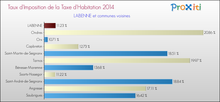 Taux d'imposition de la taxe d'habitation 2014 pour LABENNE et les communes proches Comparaison des taux d'imposition de la taxe d'habitation 2014 pour LABENNE et les communes voisines