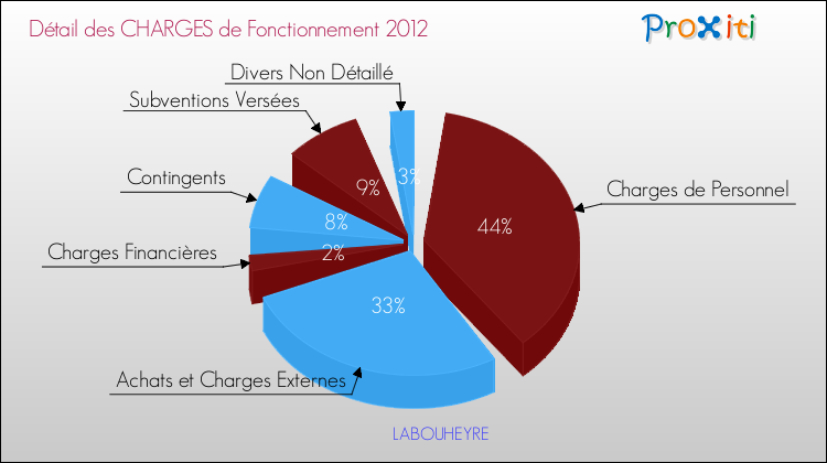 Décomposition des Charges de Fonctionnement 2012 de la commune de LABOUHEYRE Charges de Fonctionnement 2012 pour la commune de LABOUHEYRE