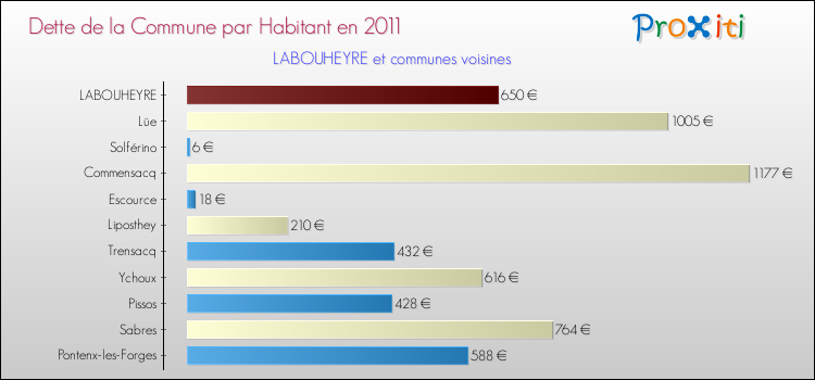 Dette par habitant de la commune en 2011 pour LABOUHEYRE et les communes proches Comparaison de la dette par habitant de la commune en 2011 pour LABOUHEYRE et les communes voisines