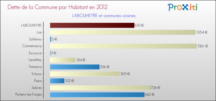 Dette par habitant de la commune en 2012 pour LABOUHEYRE et les communes proches Comparaison de la dette par habitant de la commune en 2012 pour LABOUHEYRE et les communes voisines