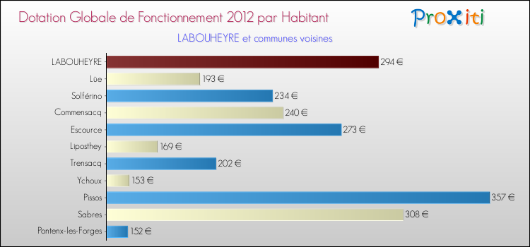 Montant des dotations globales de fonctionnement DGF par Habitant pour LABOUHEYRE et les communes proches Comparaison des des dotations globales de fonctionnement DGF par habitant pour LABOUHEYRE et les communes voisines
