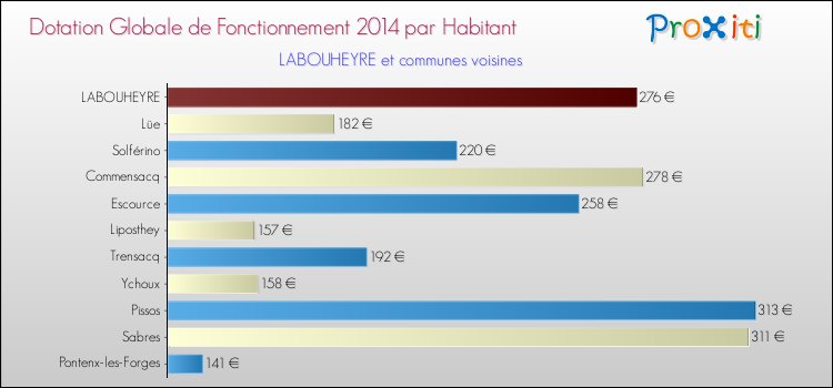 Montant des dotations globales de fonctionnement DGF par Habitant pour LABOUHEYRE et les communes proches en 2014. Comparaison des des dotations globales de fonctionnement DGF par habitant pour LABOUHEYRE et les communes voisines en 2014.