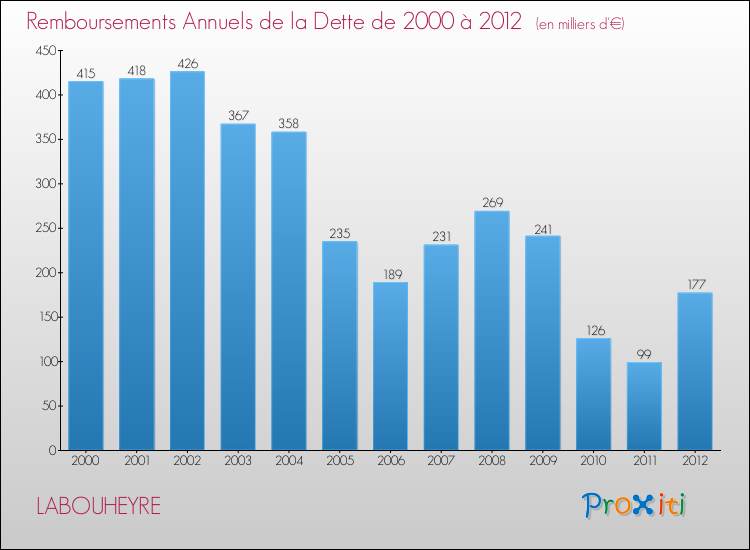 Evolution de l'annuité de la dette pour la commune de LABOUHEYRE de 2000 à 2012 Annuités de la dette pour LABOUHEYRE de 2000 à 2012