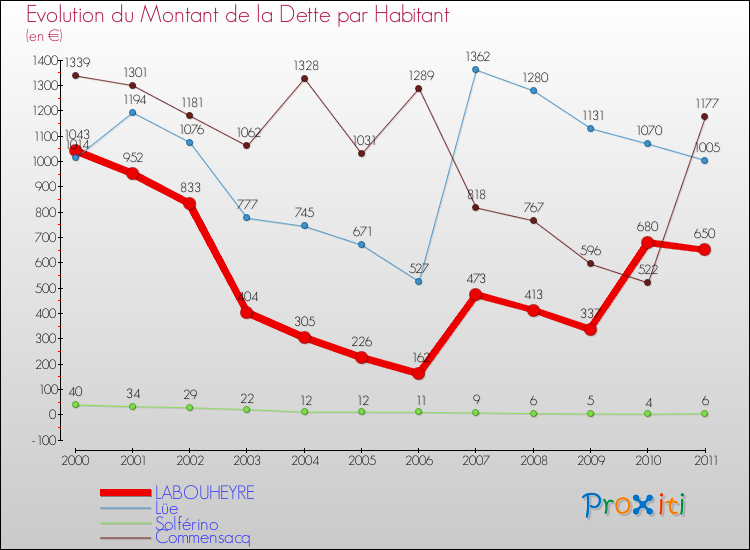 Evolution de la dette par habitant pour la commune de LABOUHEYRE et les communes proches Comparaison de la dette par habitant pour LABOUHEYRE et les communes voisines