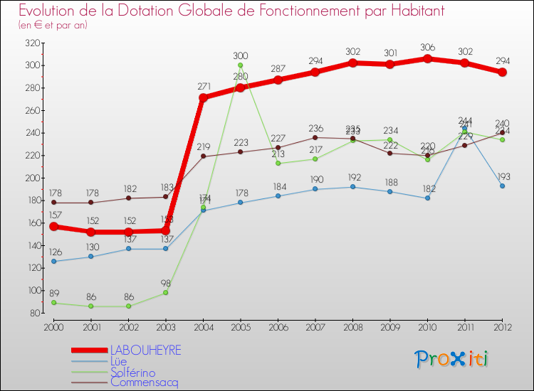 Evolution et montant de la dotation globale de fonctionnement par Habitant pour LABOUHEYRE et les communes proches Comparaison des dotations globales de fonctionnement par habitant pour LABOUHEYRE et les communes voisines