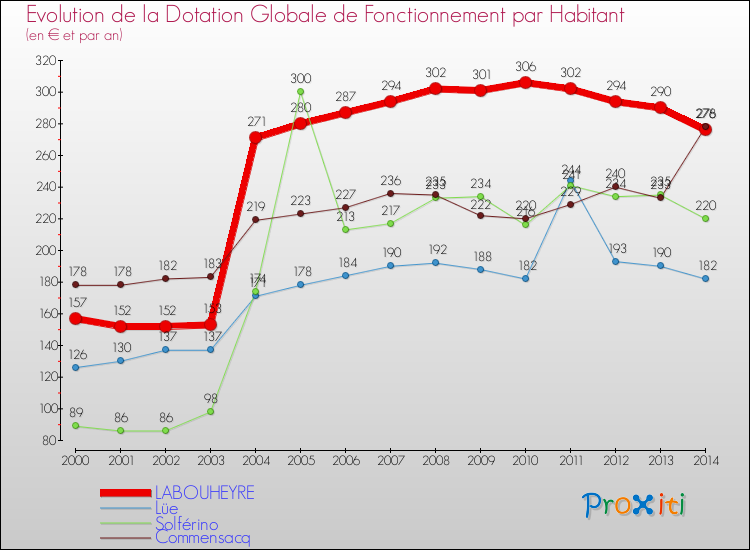 Evolution et montant de la dotation globale de fonctionnement par Habitant pour LABOUHEYRE et les communes proches de 2000 à 2014. Comparaison des dotations globales de fonctionnement par habitant pour LABOUHEYRE et les communes voisines de 2000 à 2014.