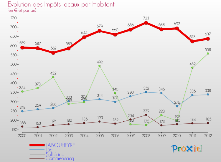 Evolution et montant des impôts locaux par Habitant pour LABOUHEYRE et les communes proches Comparaison des impôts locaux par habitant pour LABOUHEYRE et les communes voisines