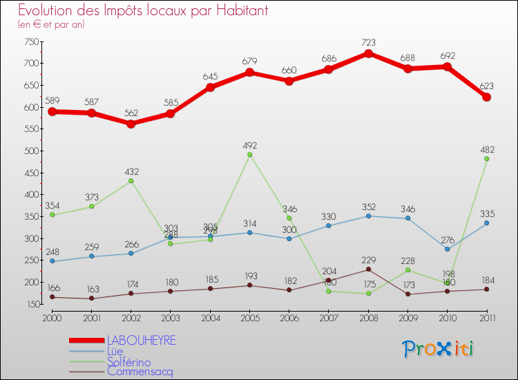 Evolution et montant des impôts locaux par Habitant pour LABOUHEYRE et les communes proches Comparaison des impôts locaux par habitant pour LABOUHEYRE et les communes voisines