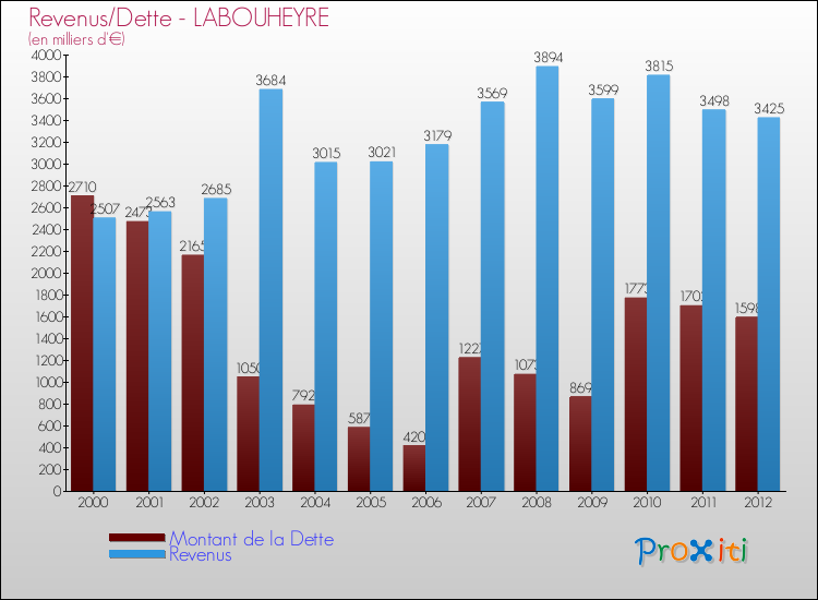 Evolution comparée de la dette et des revenus pour la commune de LABOUHEYRE de 2000 à 2012 Comparaison de la dette et des revenus pour LABOUHEYRE de 2000 à 2012