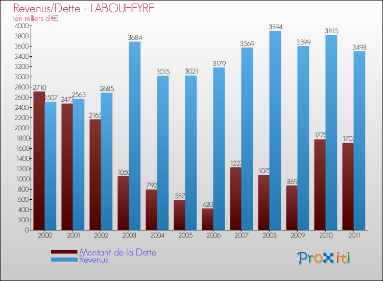 Evolution comparée de la dette et des revenus pour la commune de LABOUHEYRE de 2000 à 2011 Comparaison de la dette et des revenus pour LABOUHEYRE de 2000 à 2011