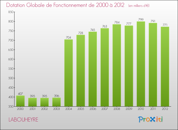 Evolution du montant de la Dotation Globale de Fonctionnement pour la commune de LABOUHEYRE de 2000 à 2012 Evolution du montant de la Dotation Globale de Fonctionnement pour LABOUHEYRE de 2000 à 2012