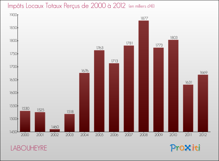Evolution des Impôts Locaux pour la commune de LABOUHEYRE de 2000 à 2012 Evolution des Impôts Locaux pour LABOUHEYRE de 2000 à 2012