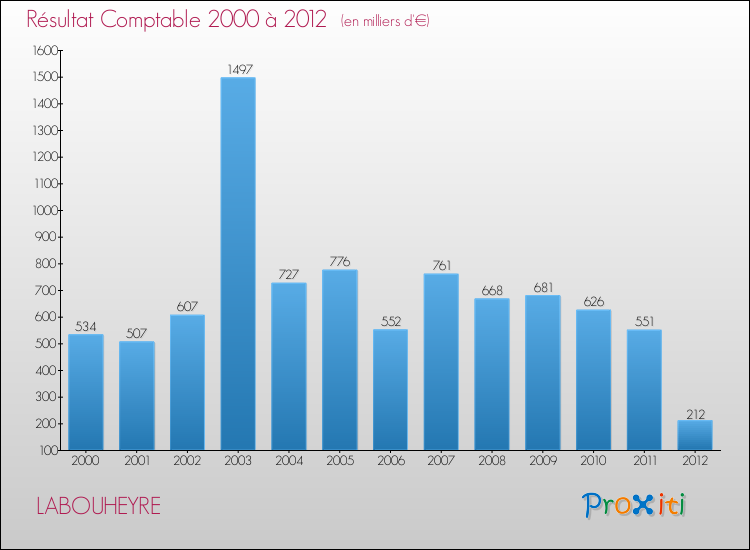 Evolution du résultat comptable pour la commune de LABOUHEYRE de 2000 à 2012 Evolution du résultat comptable pour LABOUHEYRE de 2000 à 2012