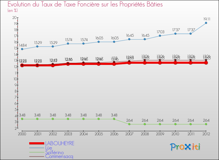 Evolution du taux de la taxe foncière sur le bati pour LABOUHEYRE et les communes proches de 2000 à 2012 Comparaison des taux de taxe foncière sur le bati pour LABOUHEYRE et les communes voisines de 2000 à 2012