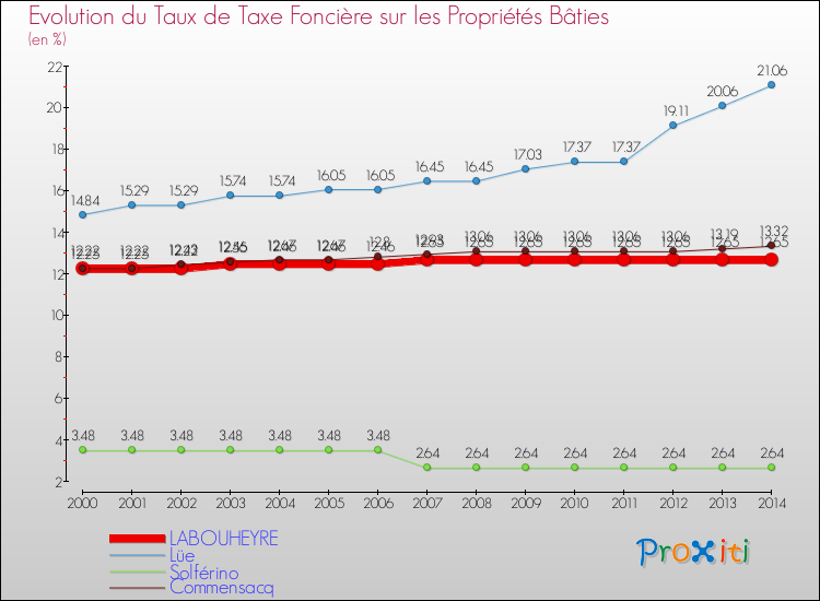 Evolution du taux de la taxe foncière sur le bati pour LABOUHEYRE et les communes proches de 2000 à 2014 Comparaison des taux de taxe foncière sur le bati pour LABOUHEYRE et les communes voisines de 2000 à 2014