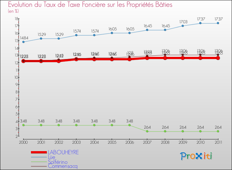Evolution du taux de la taxe foncière sur le bati pour LABOUHEYRE et les communes proches Comparaison des taux de taxe foncière sur le bati pour LABOUHEYRE et les communes voisines