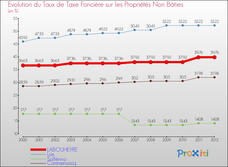 Evolution du taux de la taxe foncière sur les immeubles et terrains non batis pour LABOUHEYRE et les communes proches de 2000 à 2012 Comparaison des taux de la taxe foncière sur les immeubles et terrains non batis pour LABOUHEYRE et les communes voisines de 2000 à 2012