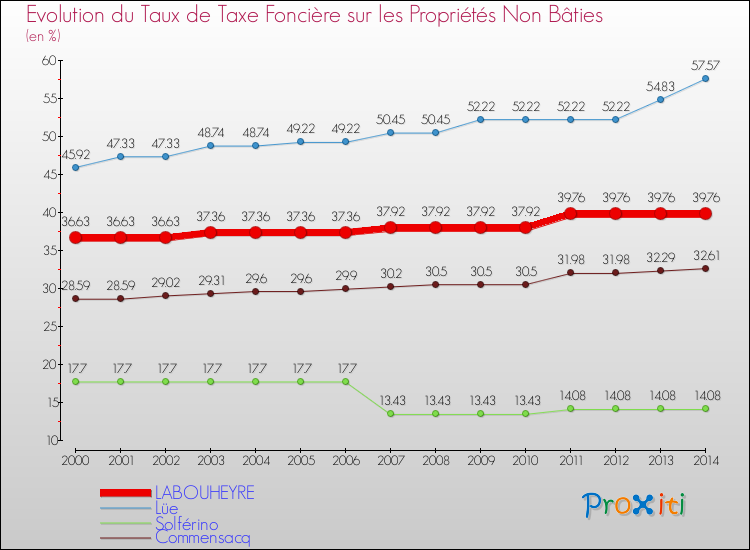 Evolution du taux de la taxe foncière sur les immeubles et terrains non batis pour LABOUHEYRE et les communes proches de 2000 à 2014 Comparaison des taux de la taxe foncière sur les immeubles et terrains non batis pour LABOUHEYRE et les communes voisines de 2000 à 2014