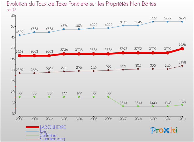 Evolution du taux de la taxe foncière sur les immeubles et terrains non batis pour LABOUHEYRE et les communes proches Comparaison des taux de la taxe foncière sur les immeubles et terrains non batis pour LABOUHEYRE et les communes voisines
