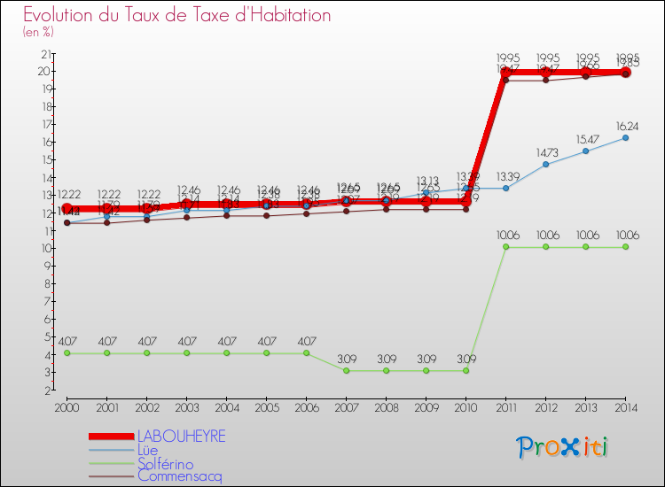 Evolution du taux de la taxe d'habitation pour LABOUHEYRE et les communes proches de 2000 à 2014 Comparaison des taux de la taxe d'habitation pour LABOUHEYRE et les communes voisines de 2000 à 2014