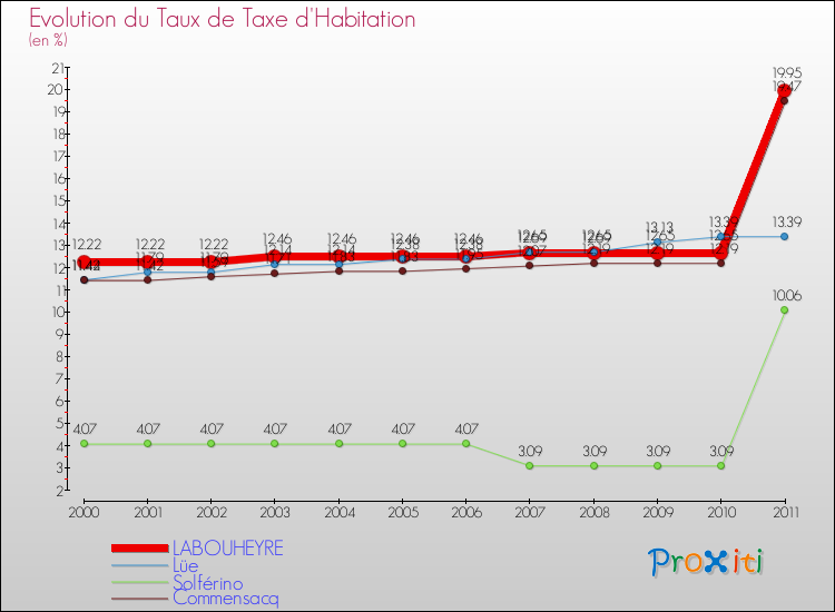 Evolution du taux de la taxe d'habitation pour LABOUHEYRE et les communes proches Comparaison des taux de la taxe d'habitation pour LABOUHEYRE et les communes voisines