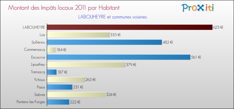 Montant des impôts locaux par Habitant pour LABOUHEYRE et les communes proches Comparaison des impôts locaux par habitant pour LABOUHEYRE et les communes voisines