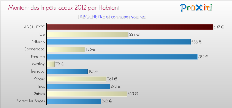 Montant des impôts locaux par Habitant pour LABOUHEYRE et les communes proches Comparaison des impôts locaux par habitant pour LABOUHEYRE et les communes voisines