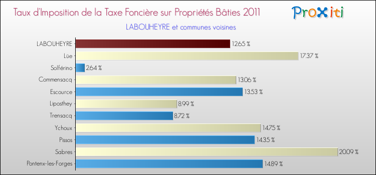 Taux d'imposition de la taxe foncière sur le bati 2011 pour LABOUHEYRE et les communes proches Comparaison des taux d'imposition de la taxe foncière sur le bati 2011 pour LABOUHEYRE et les communes voisines