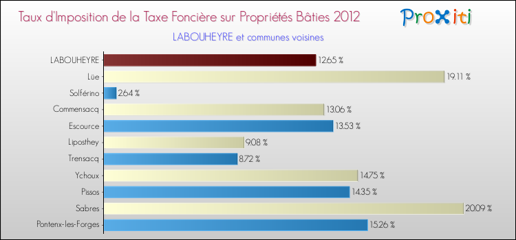 Taux d'imposition de la taxe foncière sur le bati 2012 pour LABOUHEYRE et les communes proches Comparaison des taux d'imposition de la taxe foncière sur le bati 2012 pour LABOUHEYRE et les communes voisines