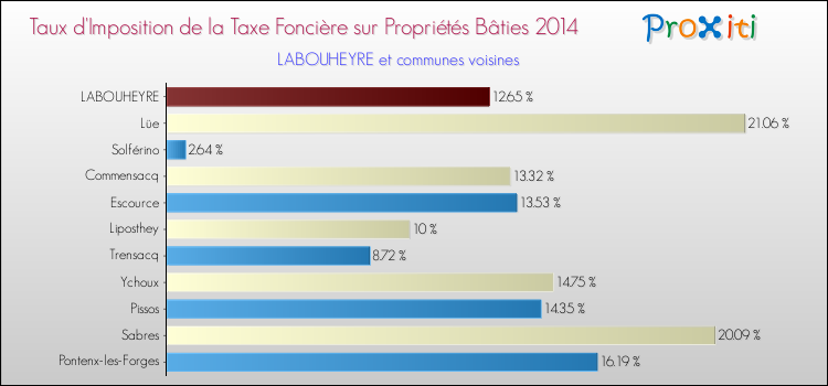 Taux d'imposition de la taxe foncière sur le bati 2014 pour LABOUHEYRE et les communes proches Comparaison des taux d'imposition de la taxe foncière sur le bati 2014 pour LABOUHEYRE et les communes voisines