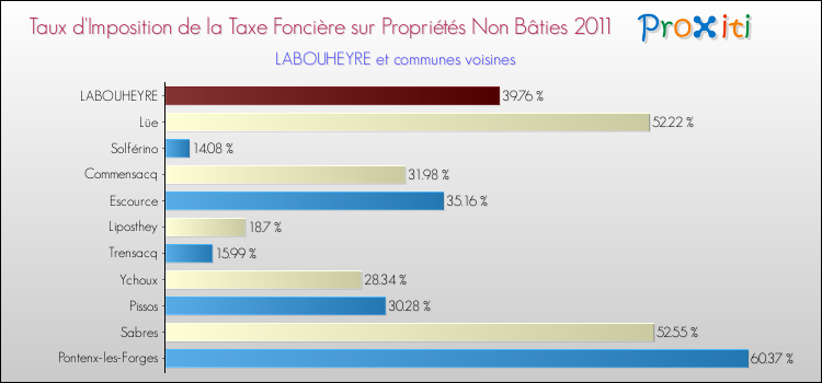 Taux d'imposition de la taxe foncière sur les immeubles et terrains non batis 2011 pour LABOUHEYRE et les communes proches Comparaison des taux d'imposition de la taxe foncière sur les immeubles et terrains non batis 2011 pour LABOUHEYRE et les communes voisines