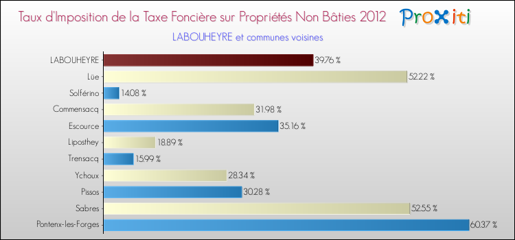 Taux d'imposition de la taxe foncière sur les immeubles et terrains non batis 2012 pour LABOUHEYRE et les communes proches Comparaison des taux d'imposition de la taxe foncière sur les immeubles et terrains non batis 2012 pour LABOUHEYRE et les communes voisines
