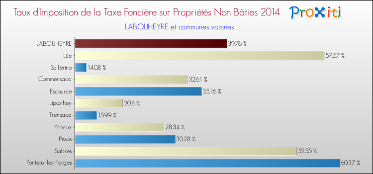 Taux d'imposition de la taxe foncière sur les immeubles et terrains non batis 2014 pour LABOUHEYRE et les communes proches Comparaison des taux d'imposition de la taxe foncière sur les immeubles et terrains non batis 2014 pour LABOUHEYRE et les communes voisines