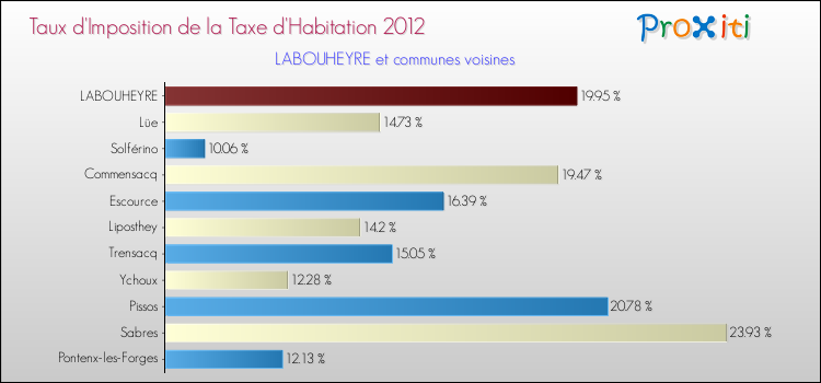 Taux d'imposition de la taxe d'habitation 2012 pour LABOUHEYRE et les communes proches Comparaison des taux d'imposition de la taxe d'habitation 2012 pour LABOUHEYRE et les communes voisines