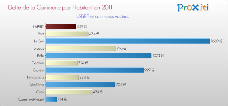 Dette par habitant de la commune en 2011 pour LABRIT et les communes proches Comparaison de la dette par habitant de la commune en 2011 pour LABRIT et les communes voisines