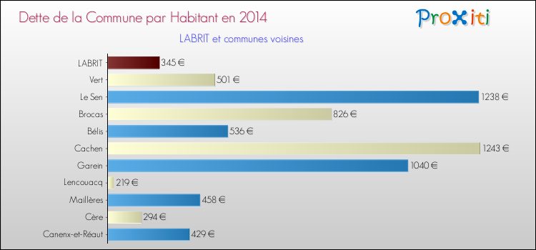Dette par habitant de la commune en 2014 pour LABRIT et les communes proches Comparaison de la dette par habitant de la commune en 2014 pour LABRIT et les communes voisines