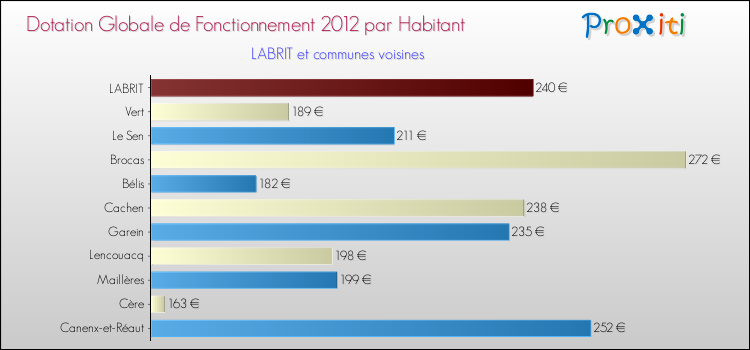 Montant des dotations globales de fonctionnement DGF par Habitant pour LABRIT et les communes proches Comparaison des des dotations globales de fonctionnement DGF par habitant pour LABRIT et les communes voisines