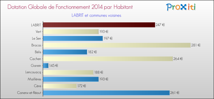 Montant des dotations globales de fonctionnement DGF par Habitant pour LABRIT et les communes proches en 2014. Comparaison des des dotations globales de fonctionnement DGF par habitant pour LABRIT et les communes voisines en 2014.