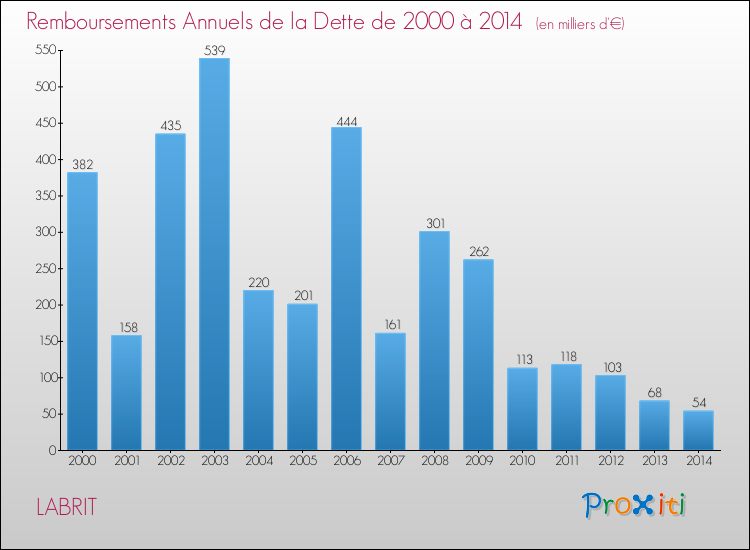 Evolution de l'annuité de la dette pour la commune de LABRIT de 2000 à 2014 Annuités de la dette pour LABRIT de 2000 à 2014