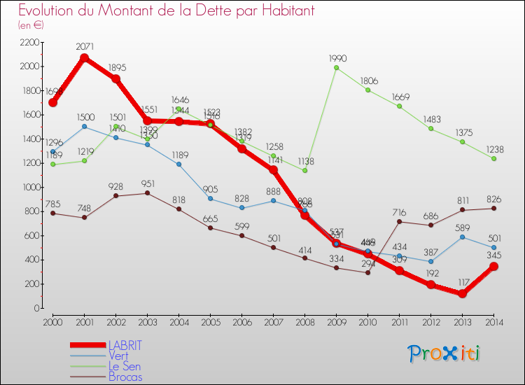 Evolution de la dette par habitant pour la commune de LABRIT et les communes proches de 2000 à 2014 Comparaison de la dette par habitant pour LABRIT et les communes voisines de 2000 à 2014