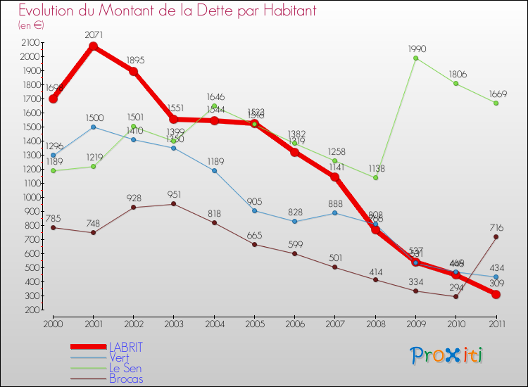 Evolution de la dette par habitant pour la commune de LABRIT et les communes proches Comparaison de la dette par habitant pour LABRIT et les communes voisines