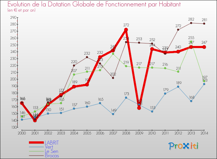 Evolution et montant de la dotation globale de fonctionnement par Habitant pour LABRIT et les communes proches de 2000 à 2014. Comparaison des dotations globales de fonctionnement par habitant pour LABRIT et les communes voisines de 2000 à 2014.