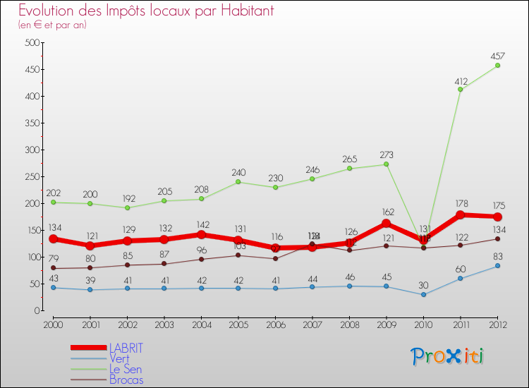 Evolution et montant des impôts locaux par Habitant pour LABRIT et les communes proches Comparaison des impôts locaux par habitant pour LABRIT et les communes voisines