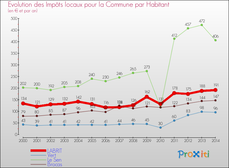 Evolution et montant des impôts locaux par Habitant pour LABRIT et les communes proches de 2000 à 2014 Comparaison des impôts locaux par habitant pour LABRIT et les communes voisines de 2000 à 2014